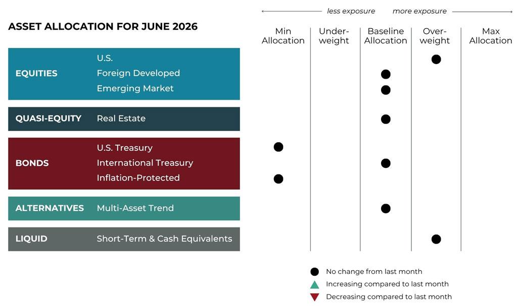 June 2026 asset allocation changes grid for Hemlock Creek Wealth Management risk-managed global portfolios