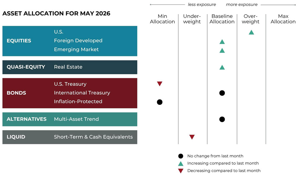 May 2026 asset allocation changes grid for Hemlock Creek Wealth Management risk-managed global portfolios