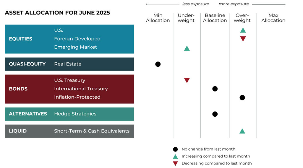June 2025 asset allocation changes grid for Hemlock Creek Wealth Management risk-managed global portfolios