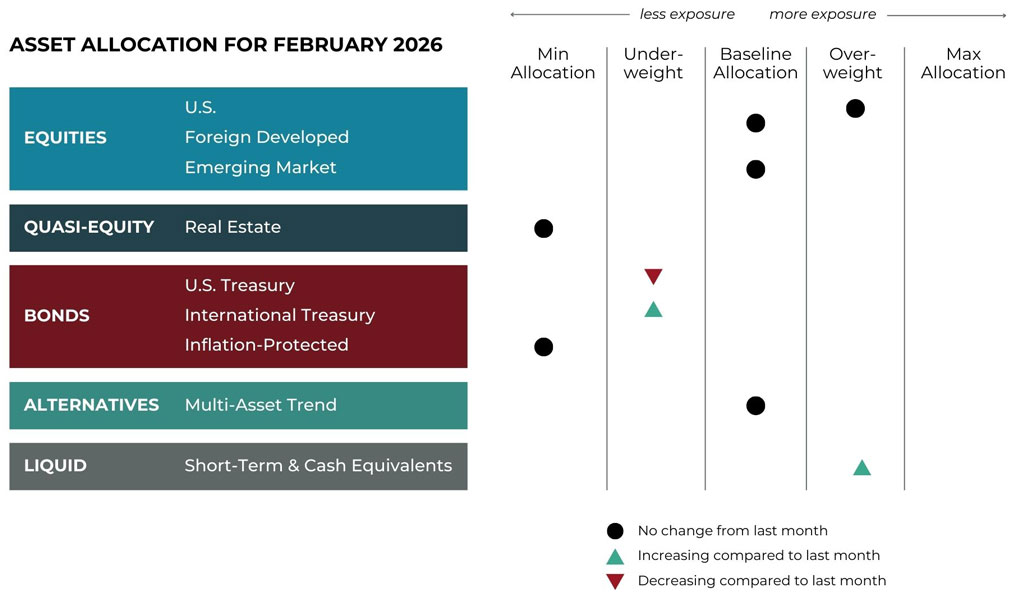 Feb 2026 asset allocation changes grid for Hemlock Creek Wealth Management risk-managed global portfolios