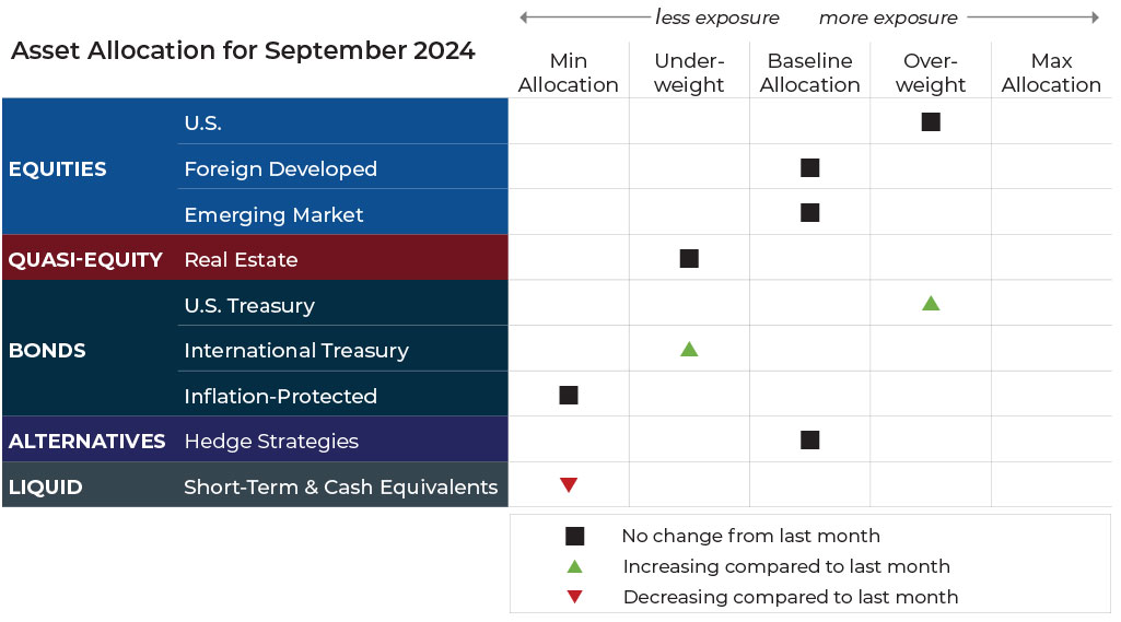 Grid---Image September 2024 asset allocation changes grid for Hemlock Creek Wealth Management risk-managed global portfolios