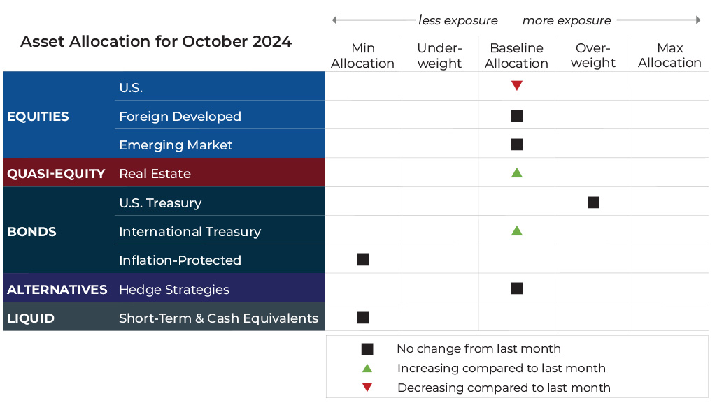 Grid Image October 2024 asset allocation changes grid for Hemlock Creek Wealth Management risk-managed global portfolios