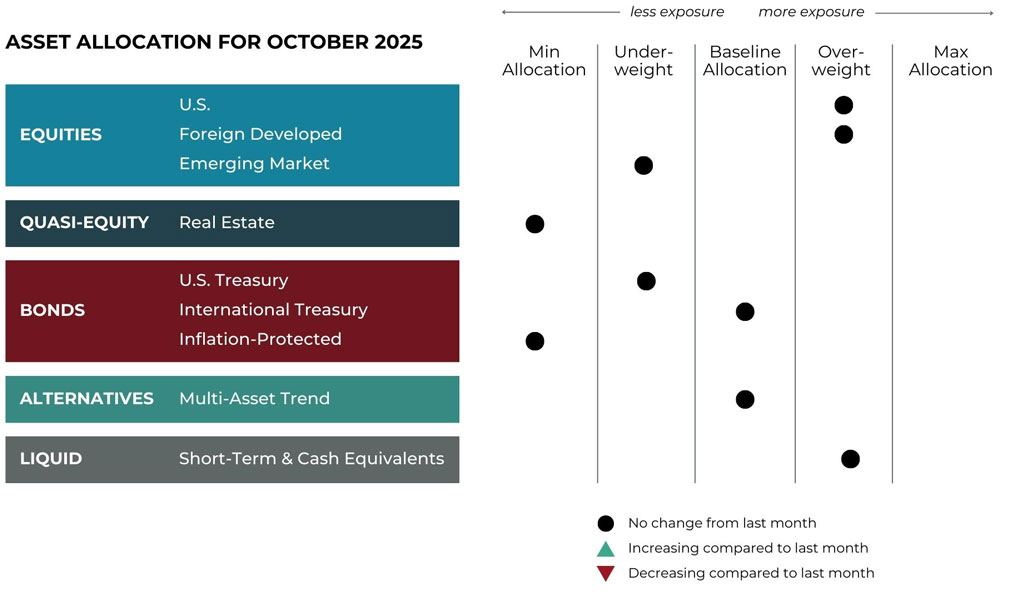 Grid Image Oct 2025 asset allocation changes grid for Hemlock Creek Wealth Management risk-managed global portfolios