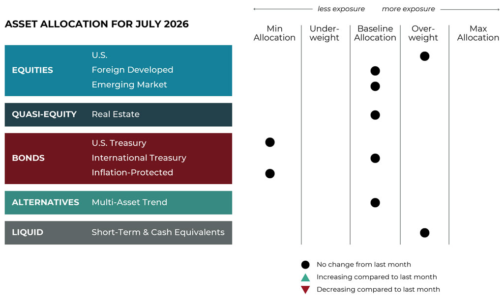 July 2026 asset allocation changes grid for Hemlock Creek Wealth Management risk-managed global portfolios