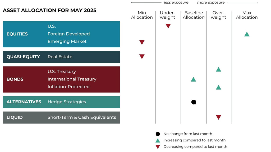 May 2025 Asset Allocation Grid May 2025 asset allocation changes grid for Hemlock Creek Wealth Management risk-managed global portfolios