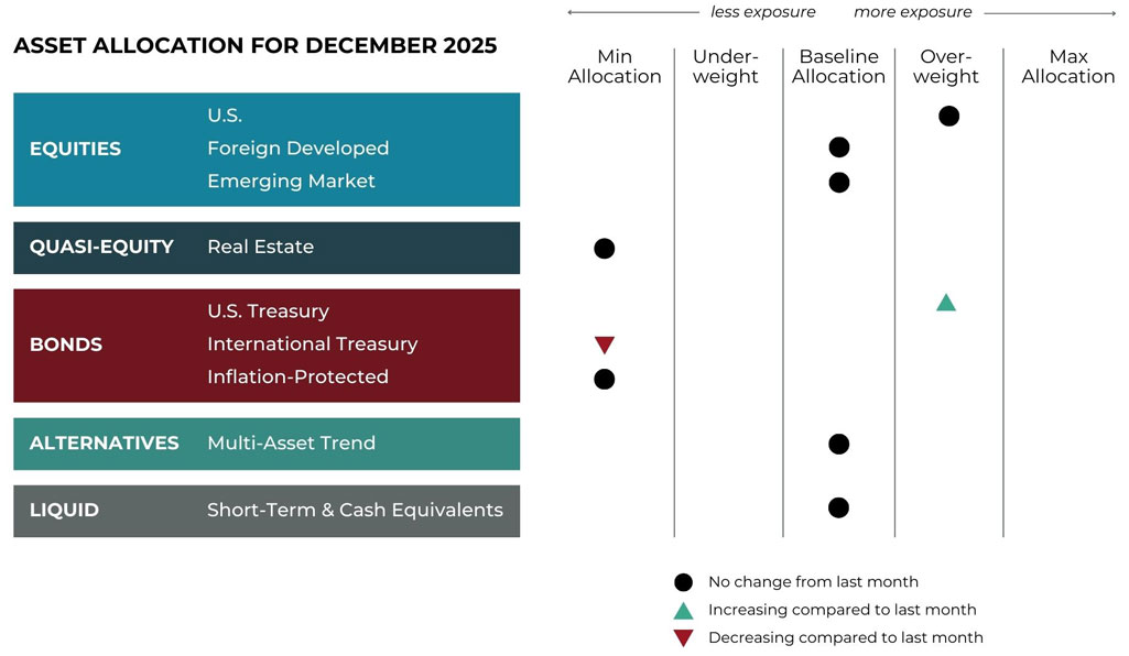 Asset Allocation for December-2025