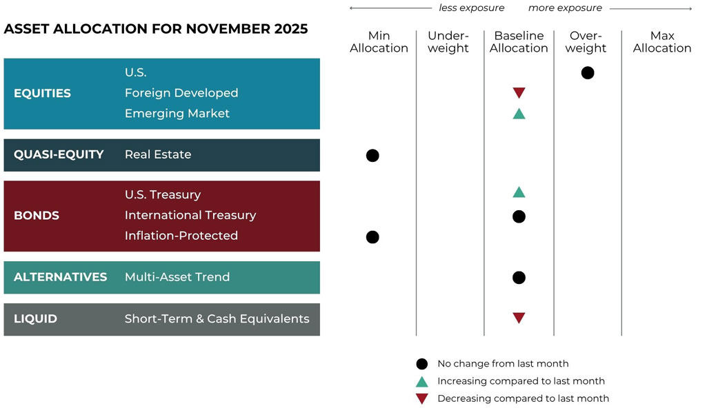 Nov 2025 asset allocation changes grid for Hemlock Creek Wealth Management risk-managed global portfolios