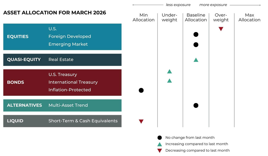 Mar 2026 asset allocation changes grid for Hemlock Creek Wealth Management risk-managed global portfolios
