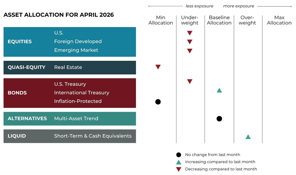 Apr 2026 asset allocation changes grid for Hemlock Creek Wealth Management risk-managed global portfolios