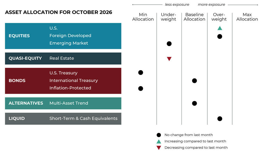 October 2026 asset allocation changes grid for risk-managed global portfolios
