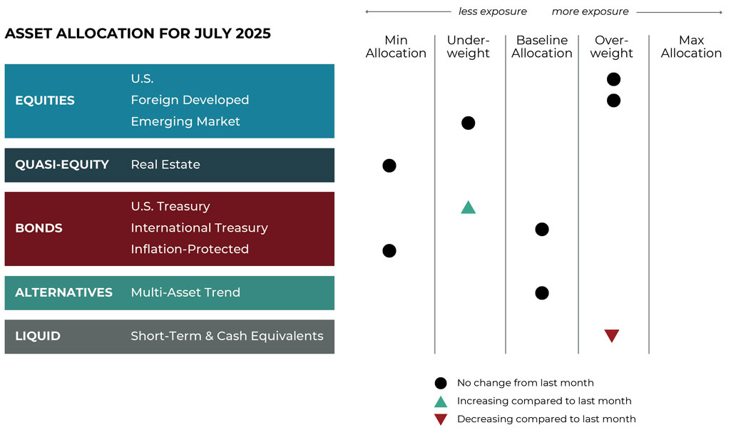 grid-image July 2025 asset allocation changes grid for Hemlock Creek Wealth Management risk-managed global portfolios