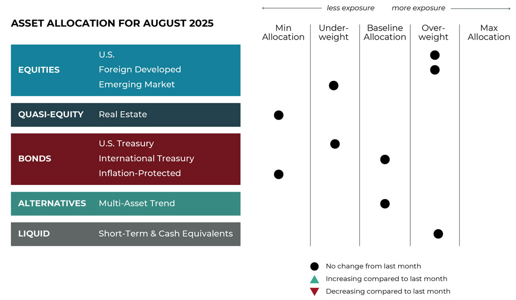 Aug 2025 asset allocation changes grid for Hemlock Creek Wealth Management risk-managed global portfolios