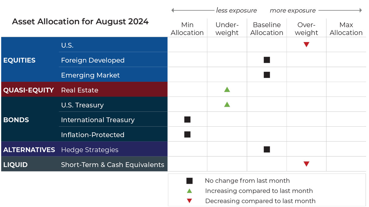 grid-image August 2024 asset allocation changes grid for Hemlock Creek Wealth Management risk-managed global portfolios