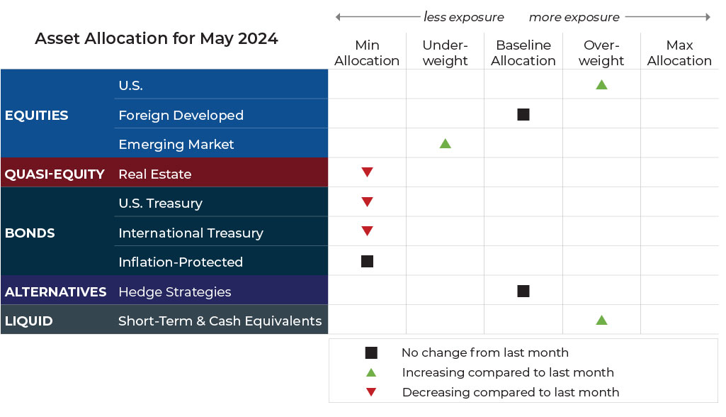 grid-may-24 May 2024 asset allocation changes grid for Hemlock Creek Wealth Management risk-managed global portfolios