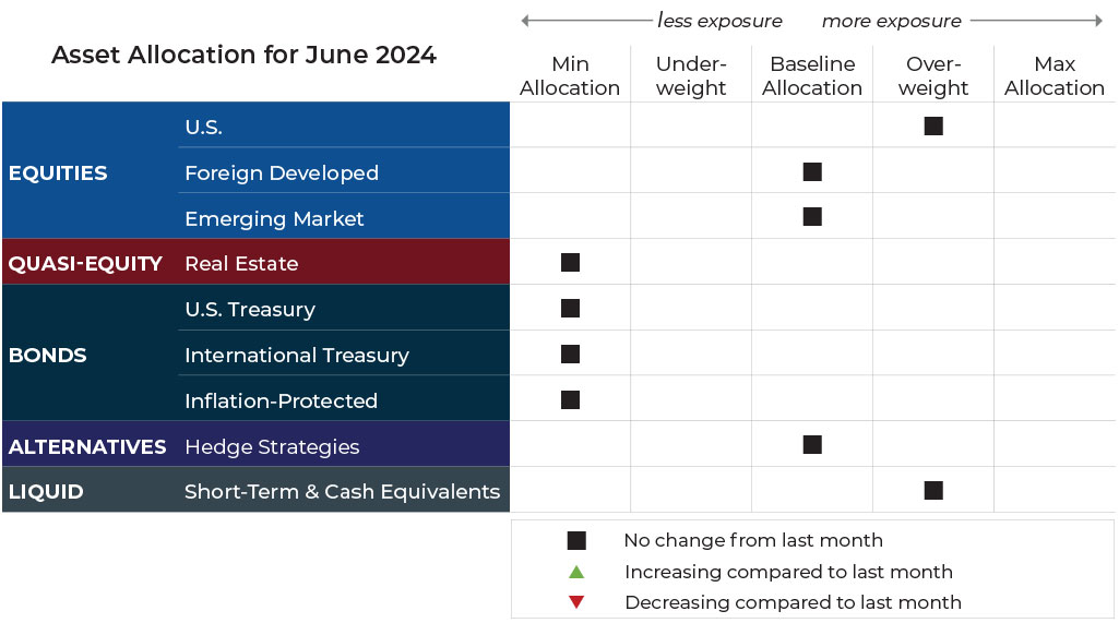 grid June 2024 asset allocation changes grid for Hemlock Creek Wealth Management risk-managed global portfolios
